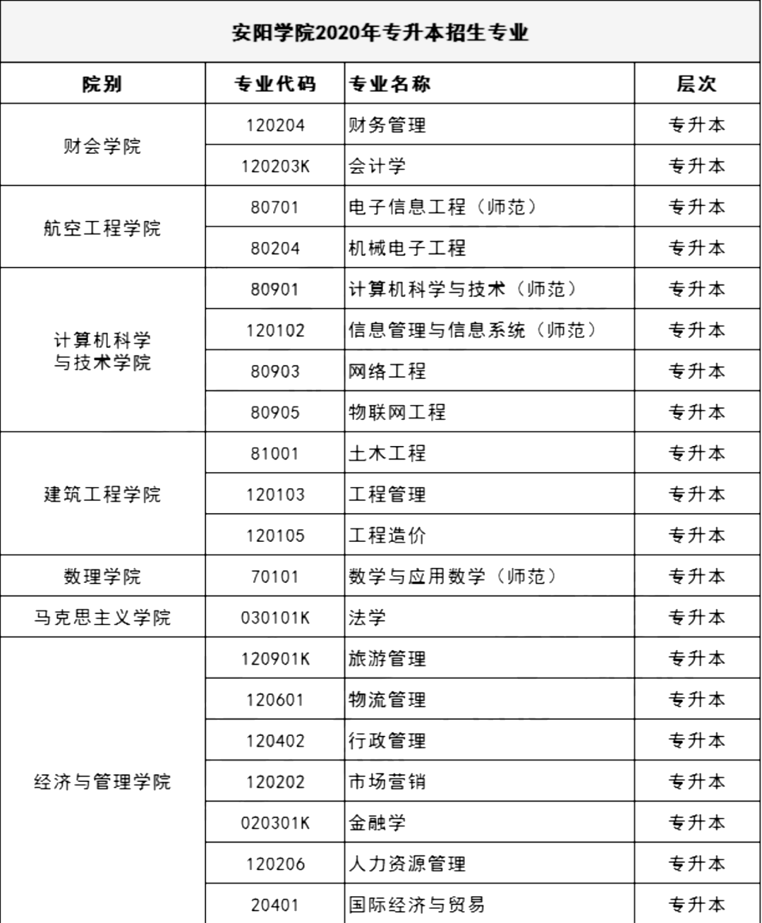 河南专升本安阳学院2020年专升本招生专业公布