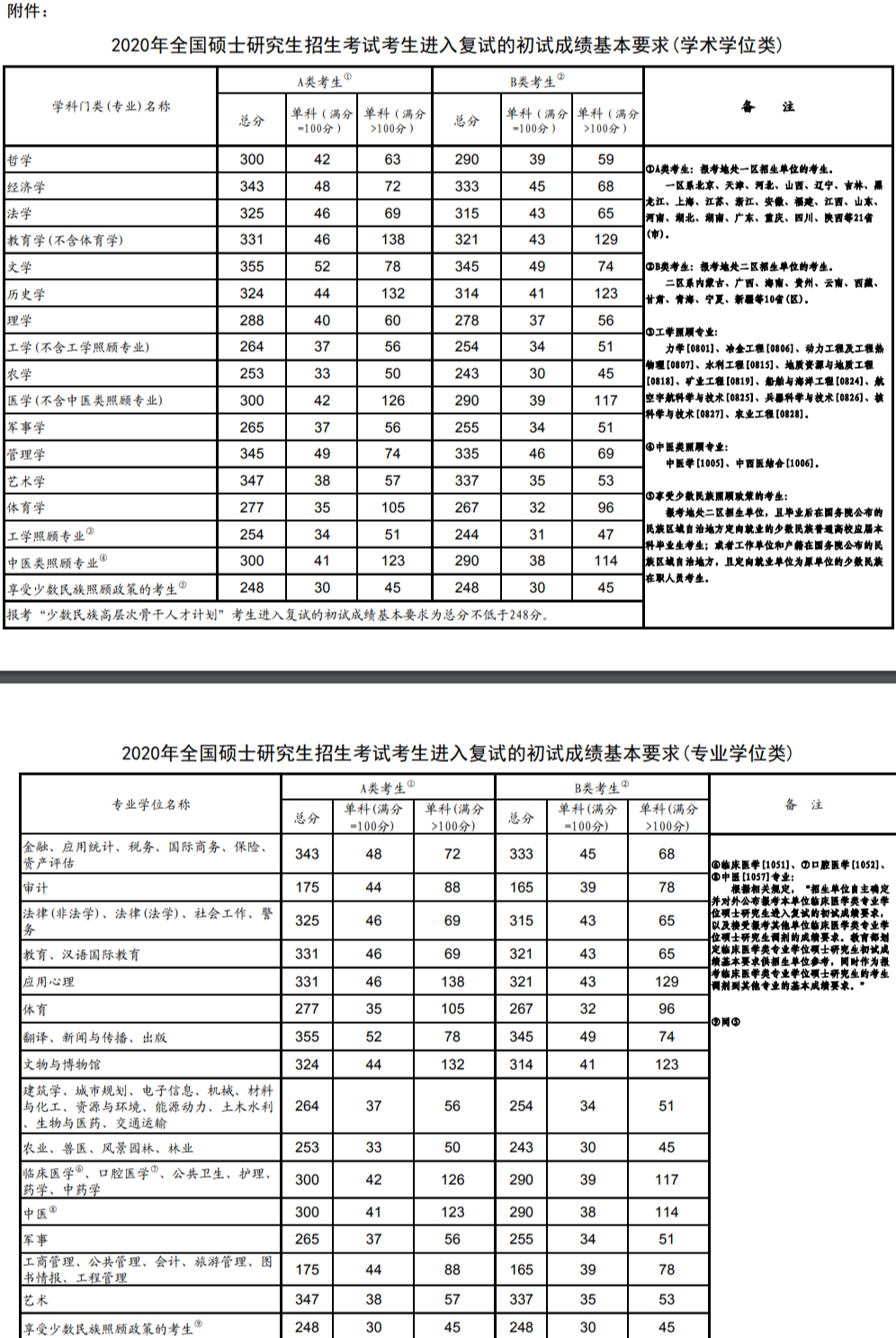 2020法硕考研国家线终于发布了!a线325