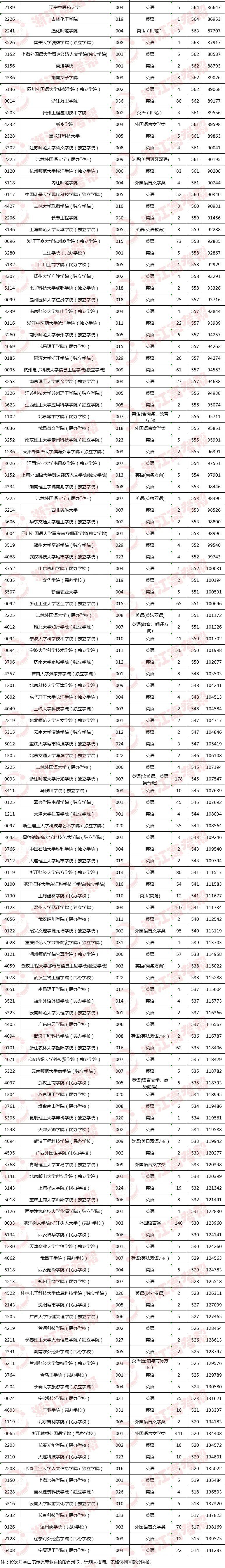 『位次』专业帮之英语专业｜哪些高校开设？录取分和位次要多少能报考？速戳！