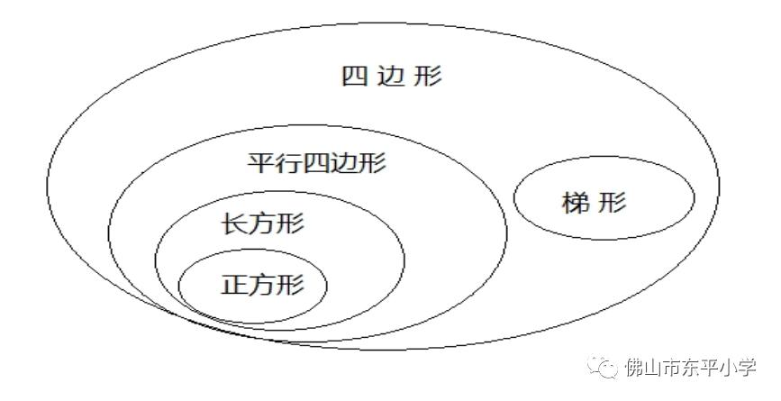 四边形与正方形,长方形,平行四边形,梯形之间的关系(韦恩图.