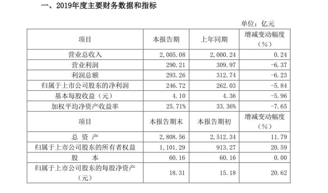 格力2019年营收两千亿元与上年持平 净利润下降
