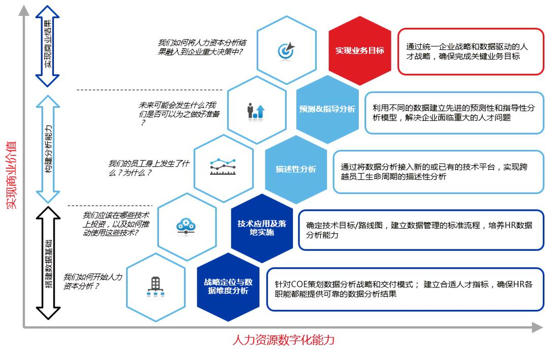 【怡安助力国企十四五规划(一】国企人力资源数字化转型的战略与落地