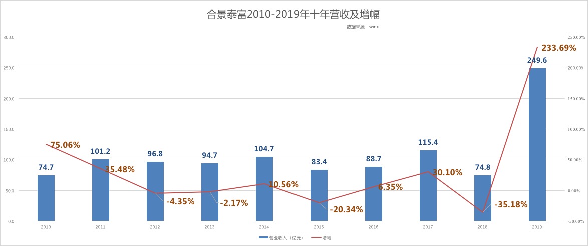 近十年GDP复合增长率_近十年中国gdp数据图