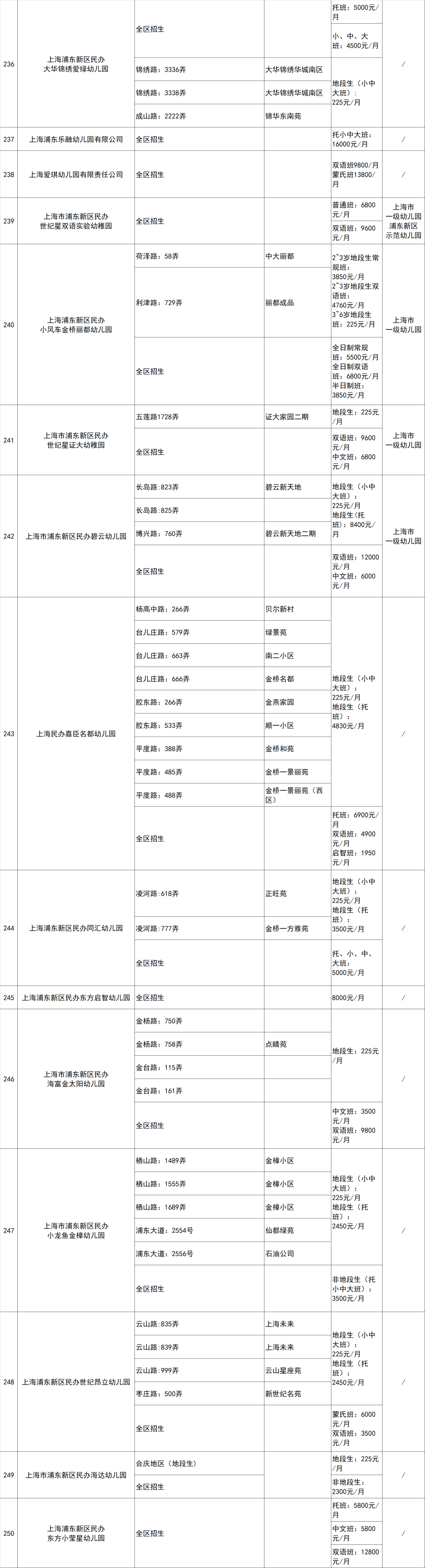 2020浦东各级各类幼儿园招生地段公示信息出炉啦共有324所幼儿园