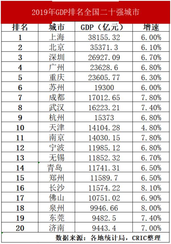 长沙gdp在全国排名2020_长沙2020年GDP新鲜出炉,全国排名15,郑州穷追不舍(2)