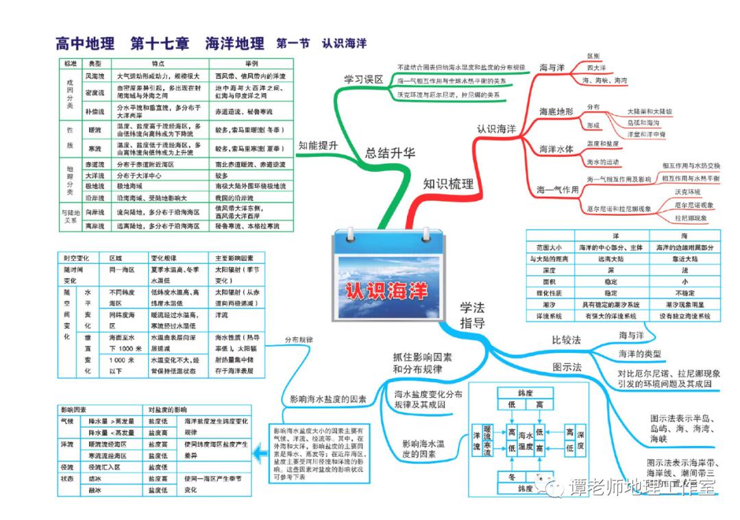 思维：【高考地理】目前最新的又全又权威的地理思维导图（39张+16张+12张）