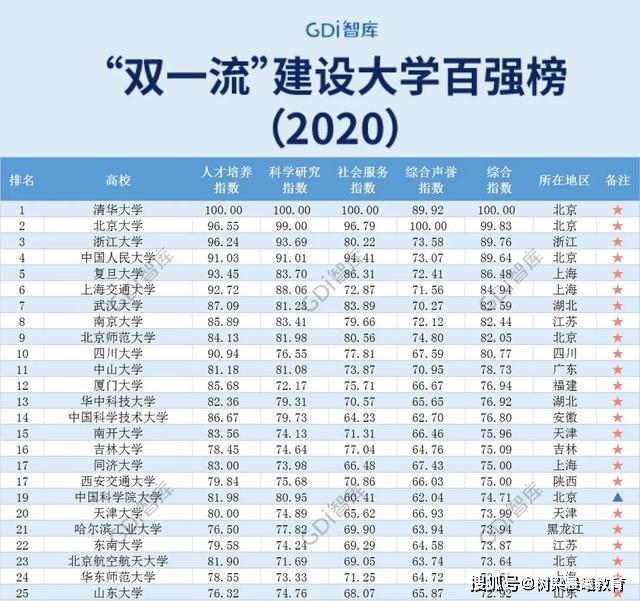 2020双一流大学排行榜发布：清华第1、人大第4、武大超南大第7！