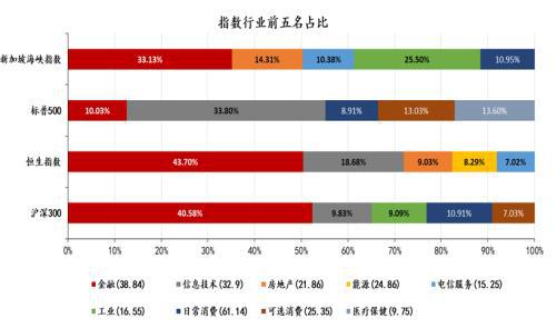 图表12:国际重要指数成分股行业市值占比排名前五名