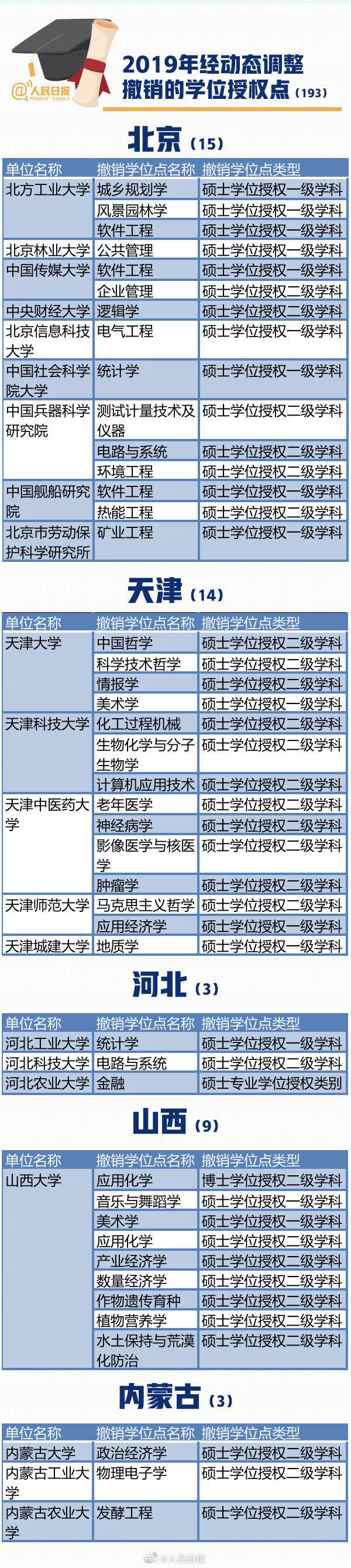 冲上热搜！193个学位点被撤，这个专业最多|动向