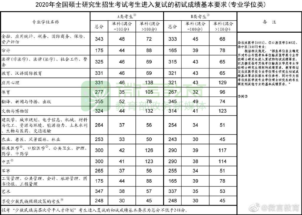 2020年考研国家线公布!