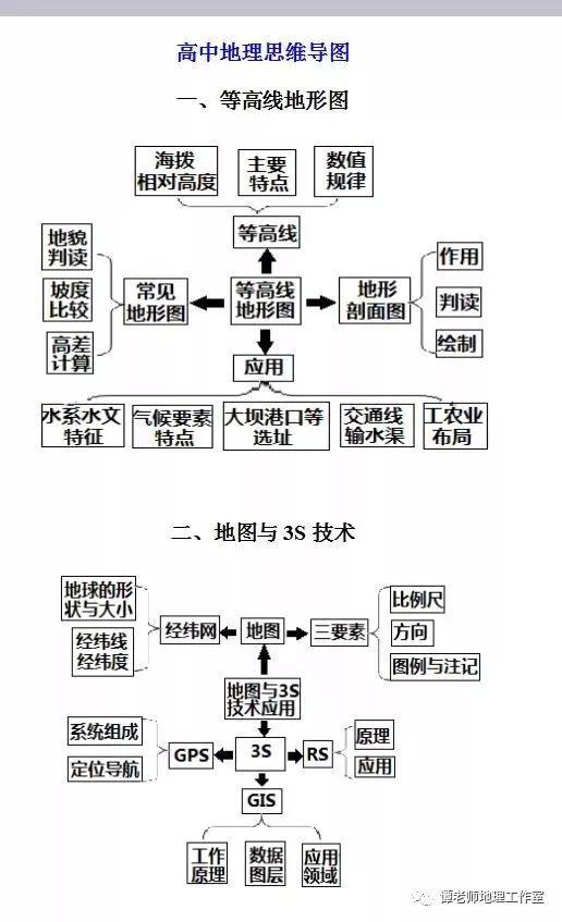 思维：【高考地理】目前最新的又全又权威的地理思维导图（39张+16张+12张）