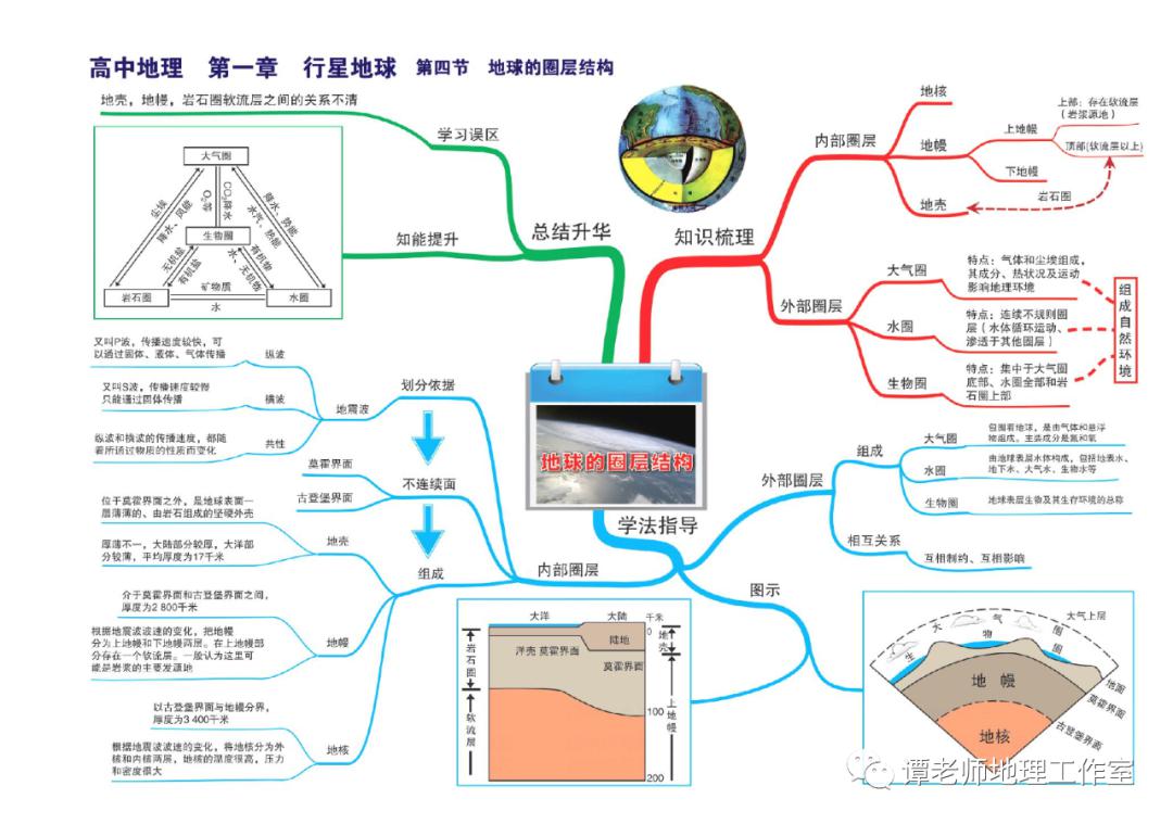 思维：【高考地理】目前最新的又全又权威的地理思维导图（39张+16张+12张）