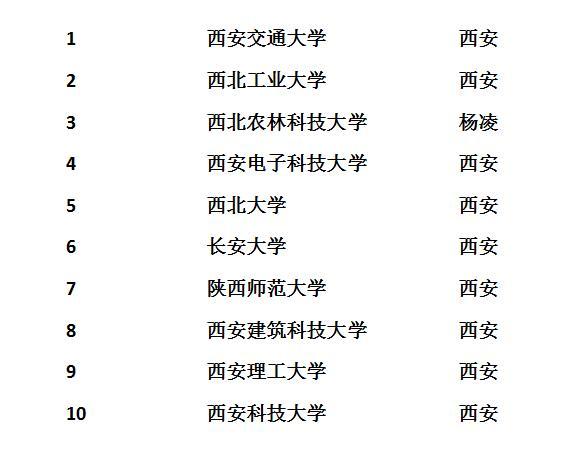 陕西最好的十所大学，西安占了九所