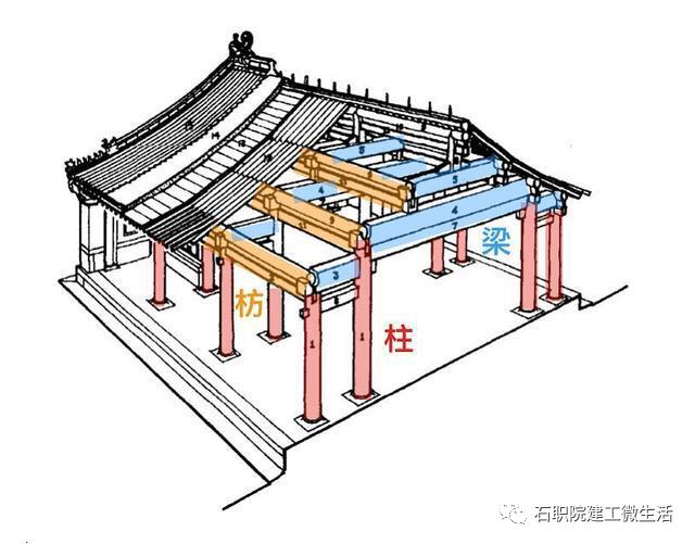 清代抬梁式构架根据清工部《工程做法》作如下介绍