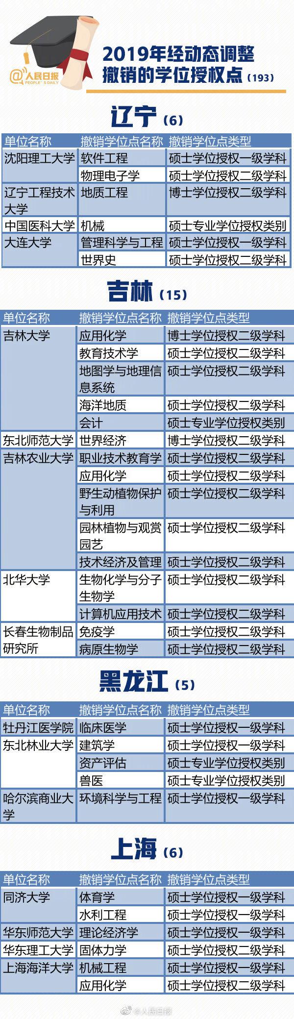 冲上热搜！193个学位点被撤，这个专业最多|动向