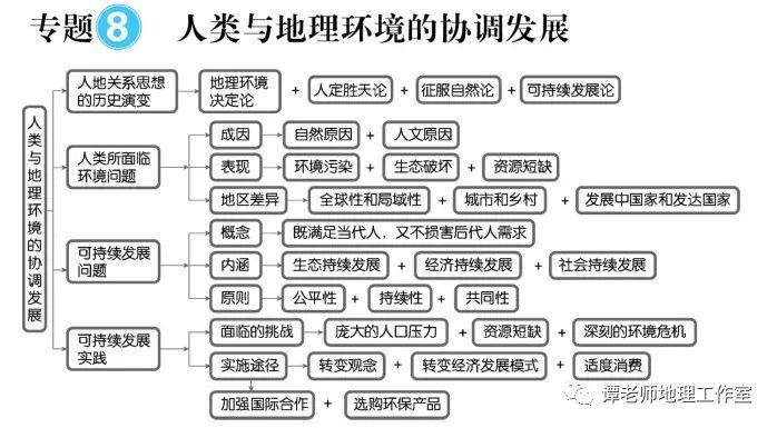 思维：【高考地理】目前最新的又全又权威的地理思维导图（39张+16张+12张）