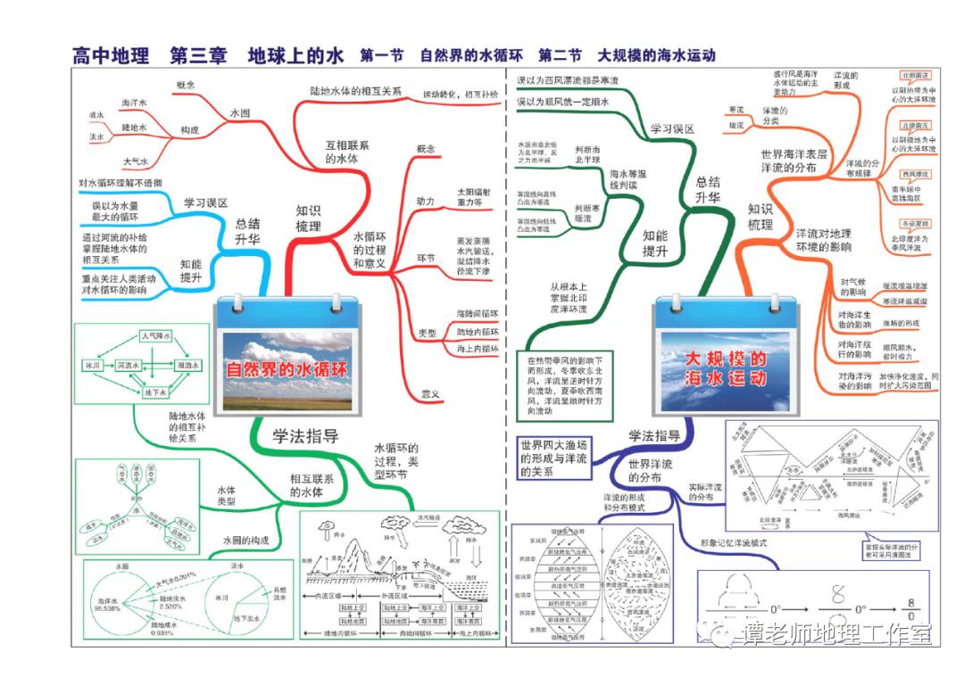 思维：【高考地理】目前最新的又全又权威的地理思维导图（39张+16张+12张）