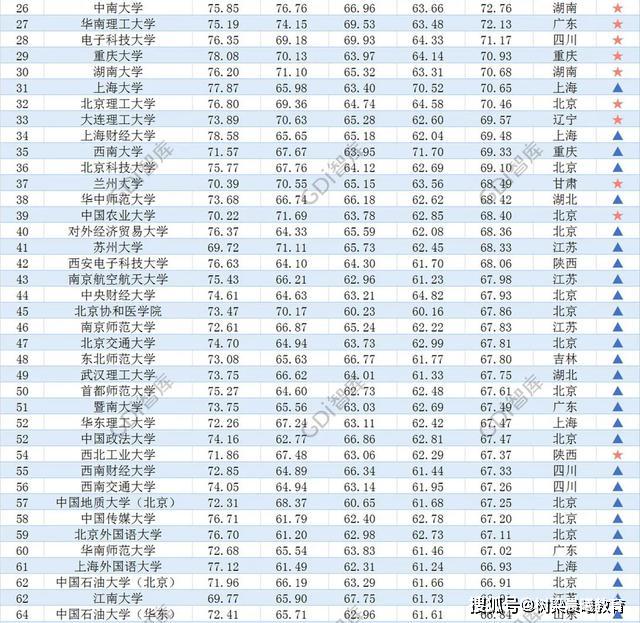 2020双一流大学排行榜发布：清华第1、人大第4、武大超南大第7！