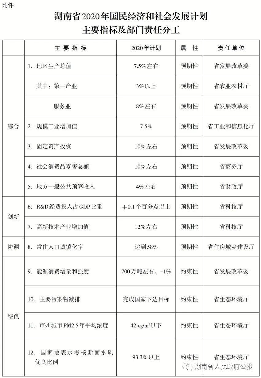 湖南省2020各市上半_2020年湖南省GDP预计达4.1万亿,长株潭地区贡献占半,其他城市呢(2)