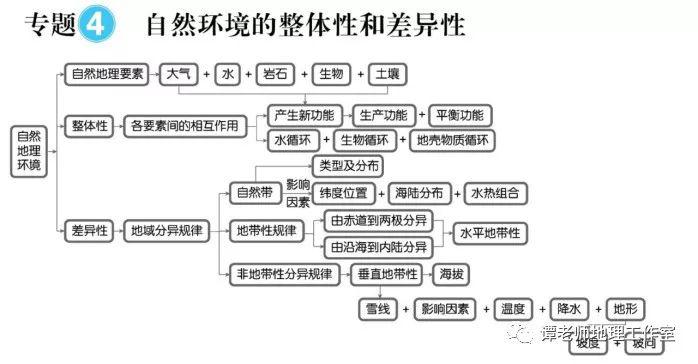 思维：【高考地理】目前最新的又全又权威的地理思维导图（39张+16张+12张）