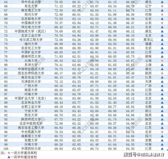 2020双一流大学排行榜发布：清华第1、人大第4、武大超南大第7！