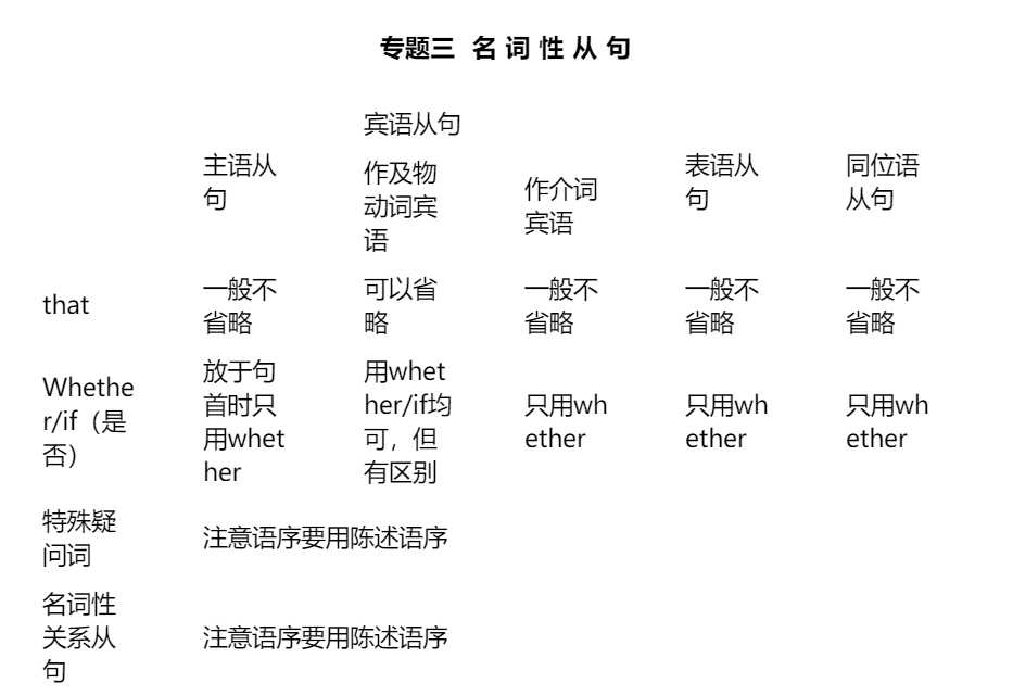 『高一』2020高考最后两个月冲刺：高一至高三所有英语语法考点全梳理