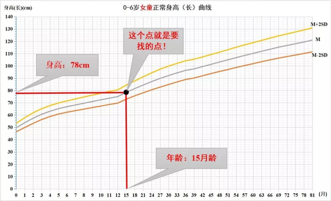 (标准来源于原卫生部2009年发布的《中国7岁以下儿童生长发育参照标准