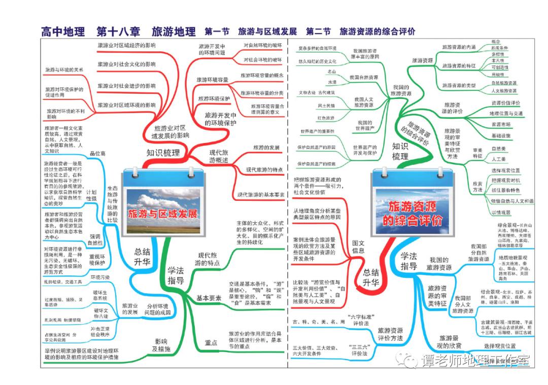 思维：【高考地理】目前最新的又全又权威的地理思维导图（39张+16张+12张）