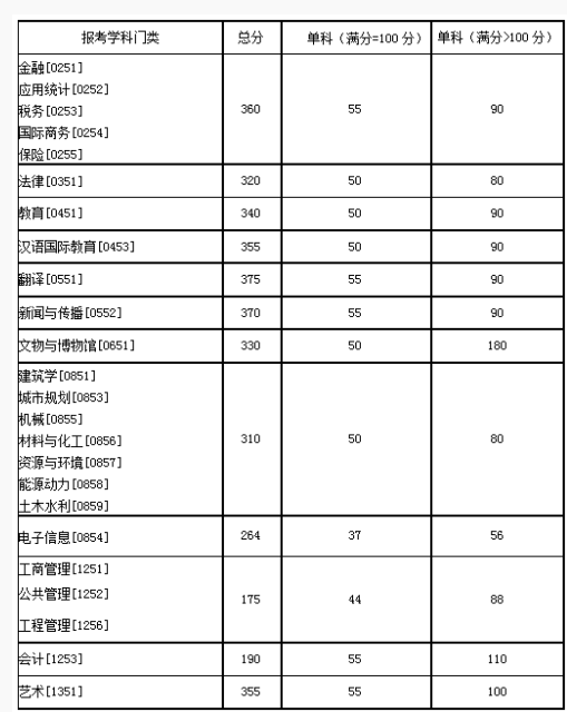 【快讯】34所自主划线院校已有超过一半公布分数线！