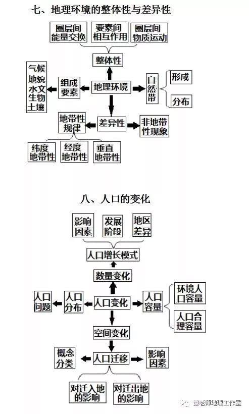 思维：【高考地理】目前最新的又全又权威的地理思维导图（39张+16张+12张）