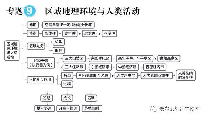 思维：【高考地理】目前最新的又全又权威的地理思维导图（39张+16张+12张）