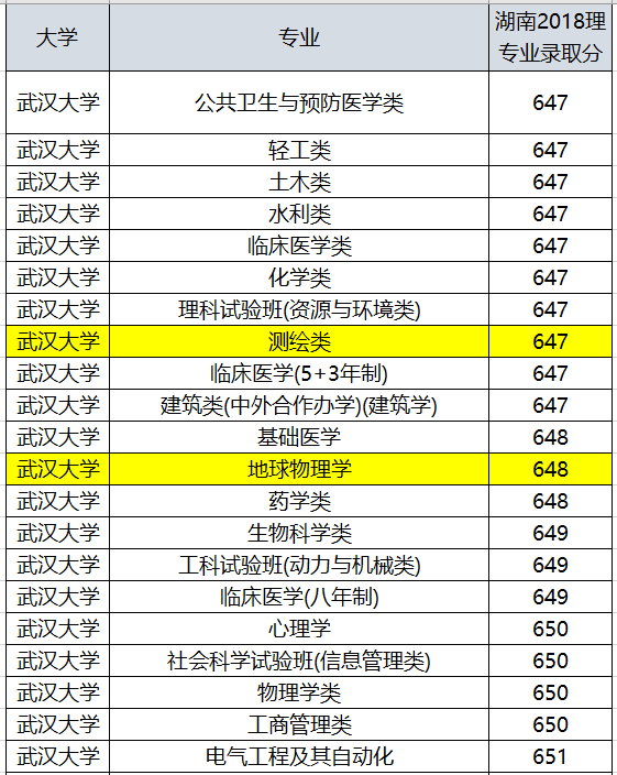 武汉的大学排名二本_武汉大学排名(3)