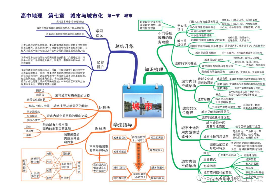 思维：【高考地理】目前最新的又全又权威的地理思维导图（39张+16张+12张）