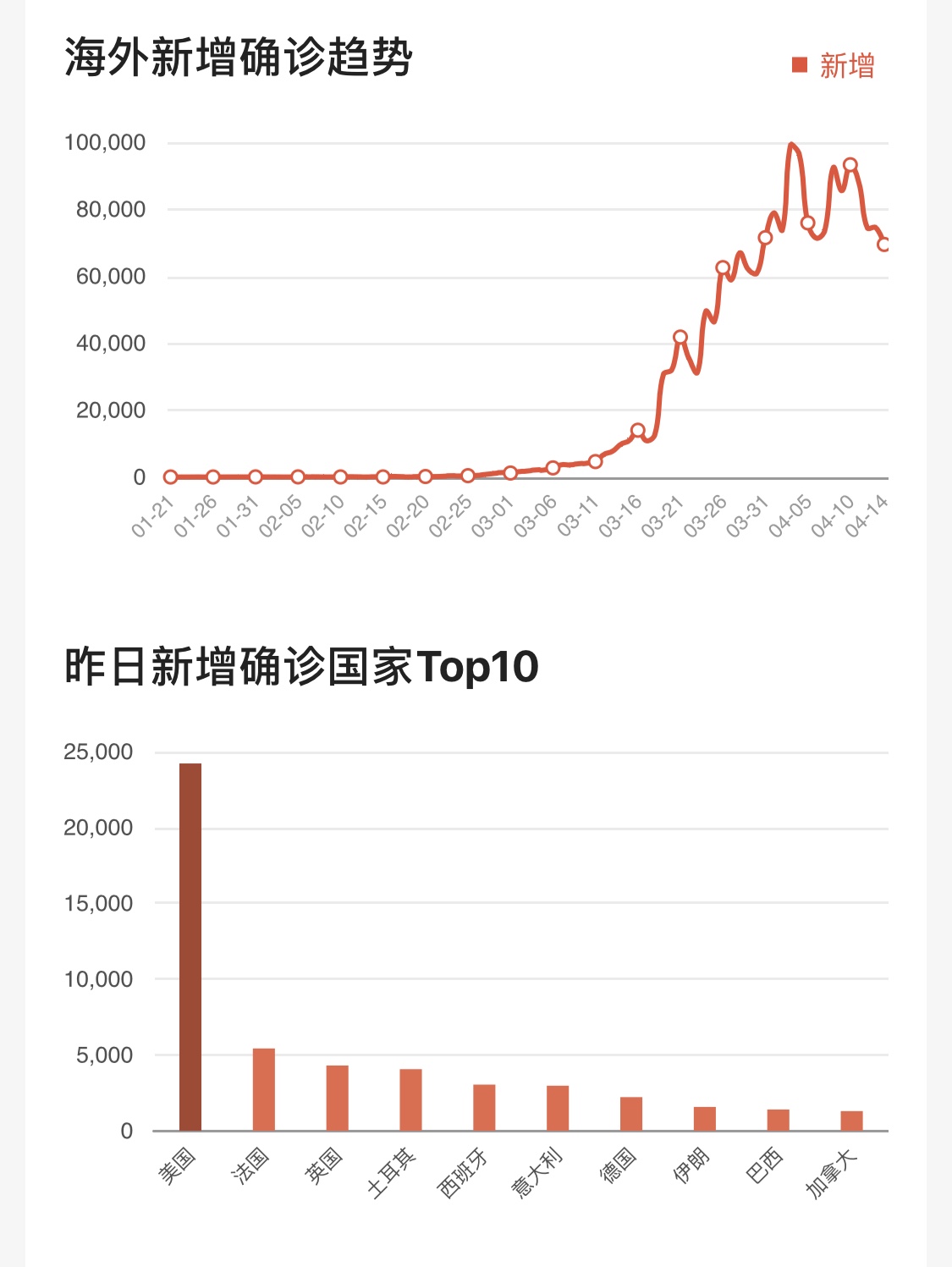 通过海外新增确诊趋势也可以清晰看出,曲线已经下降.