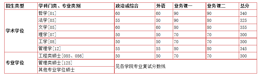 【快讯】34所自主划线院校已有超过一半公布分数线！