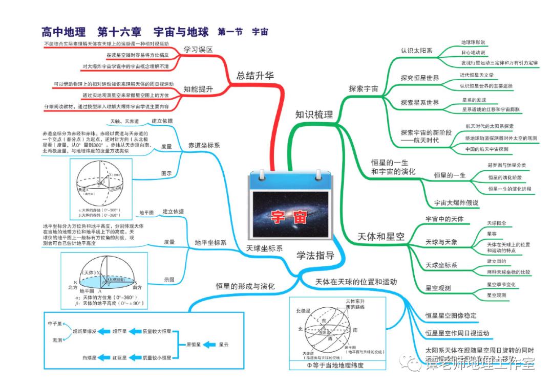 思维：【高考地理】目前最新的又全又权威的地理思维导图（39张+16张+12张）