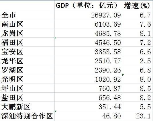 去年深圳南山区gdp突破6千亿大关各区gdp最新排位出炉