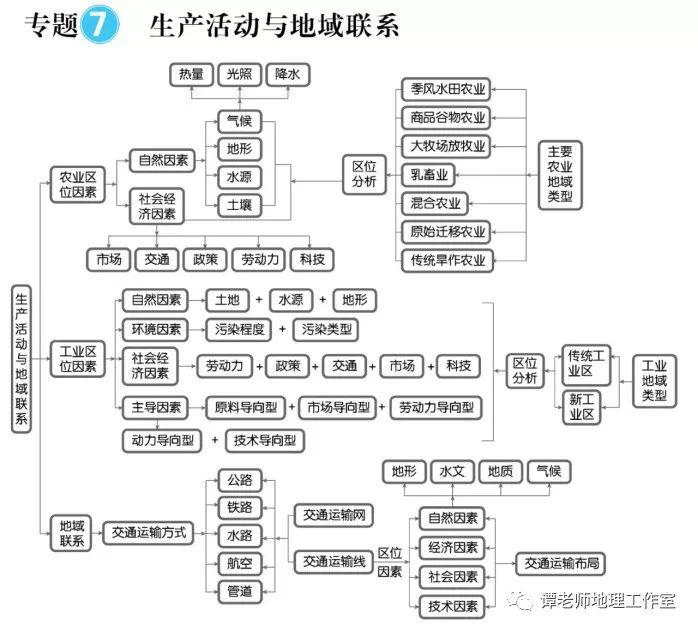 思维：【高考地理】目前最新的又全又权威的地理思维导图（39张+16张+12张）