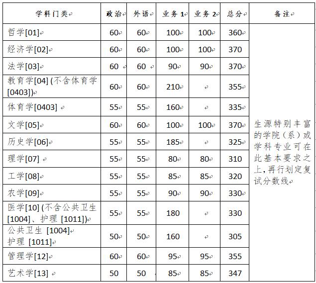 各高校今年硕士研究生复试分数线陆续公布，持续更新中……