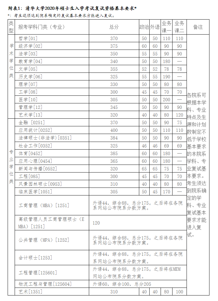 各高校今年硕士研究生复试分数线陆续公布，持续更新中……