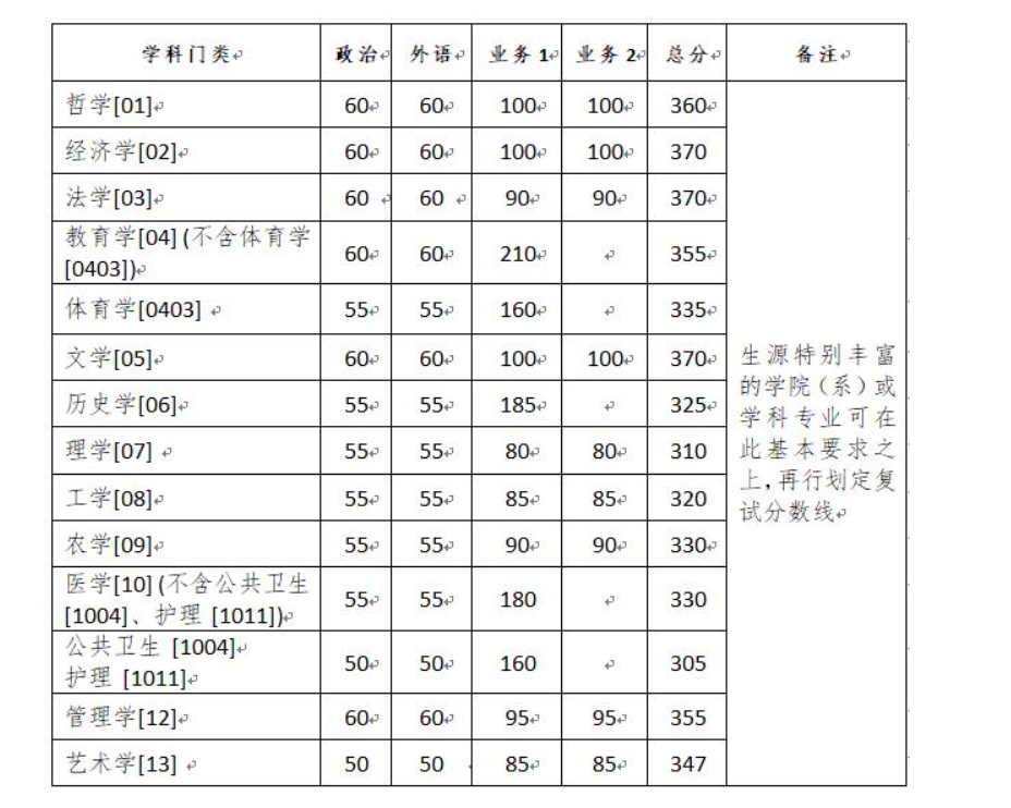 【快讯】34所自主划线院校已有超过一半公布分数线！