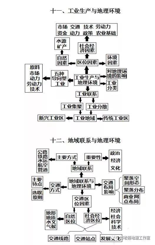 思维：【高考地理】目前最新的又全又权威的地理思维导图（39张+16张+12张）