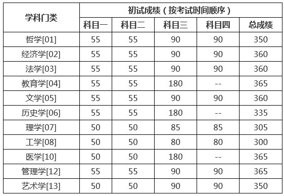 中国人民大学2020年硕士研究生招生复试基本分数线发布