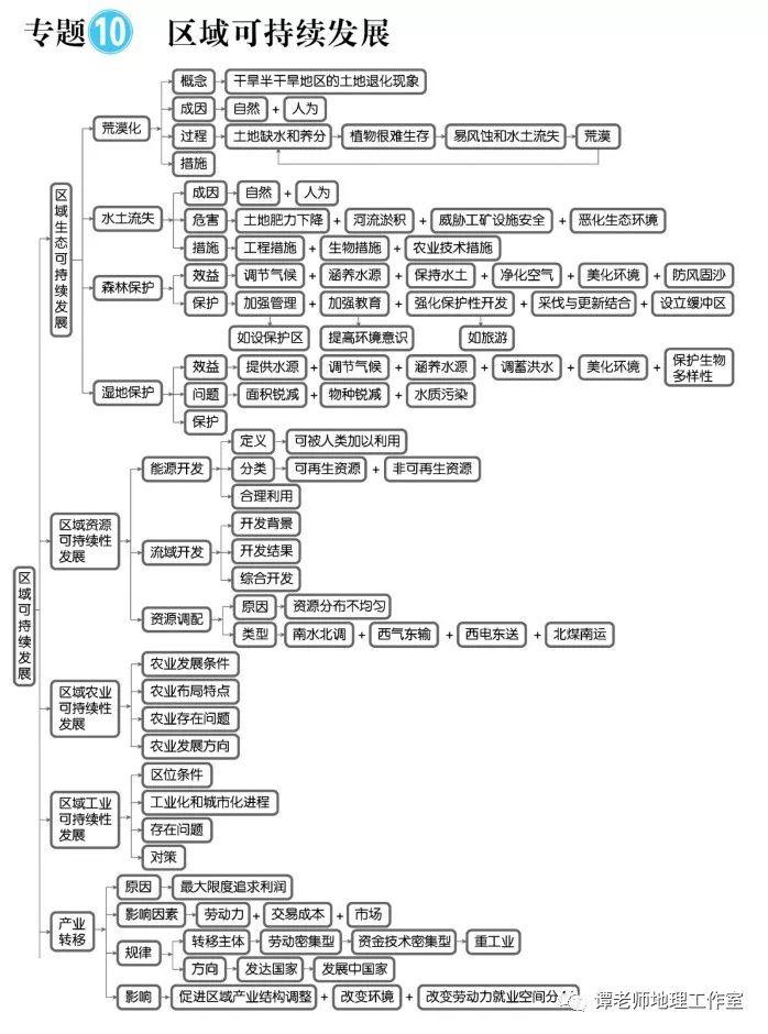 思维：【高考地理】目前最新的又全又权威的地理思维导图（39张+16张+12张）