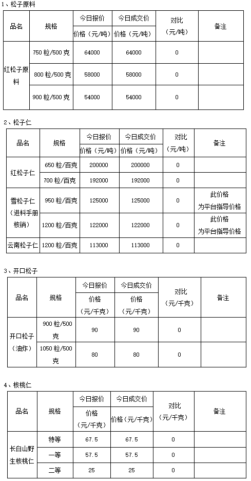 以上成交产品的质量标准是: 行业标准中级.  二,今日报价与成交价