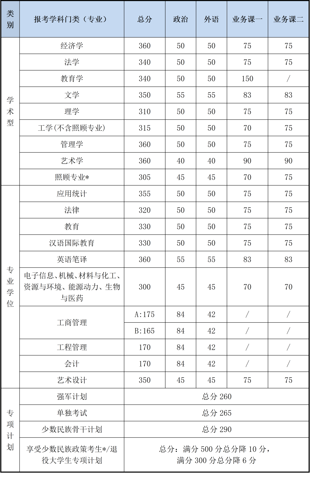 【快讯】34所自主划线院校已有超过一半公布分数线！