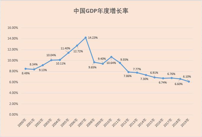 2000年-2019年中国gdp年度增长率