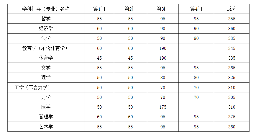 【快讯】34所自主划线院校已有超过一半公布分数线！