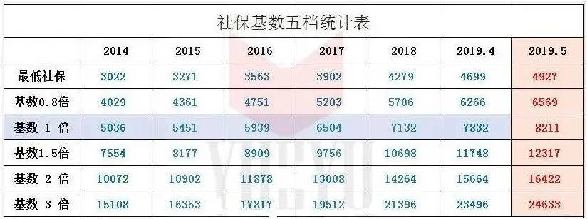 2020年上海社保缴纳基数标准,将于7月前,6月底,重新调整!