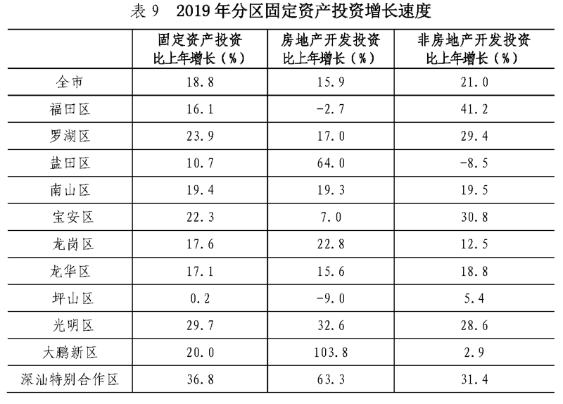 深圳GDP总量及增速情况2019_深圳各区gdp排名2020